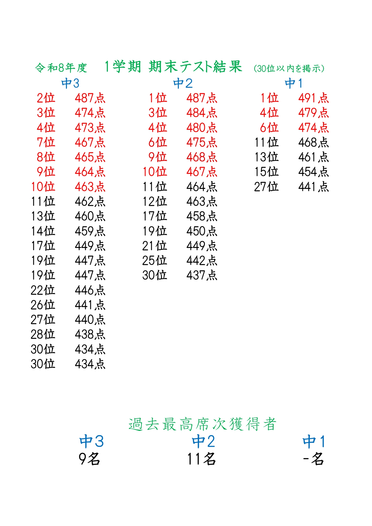 テスト結果報告1